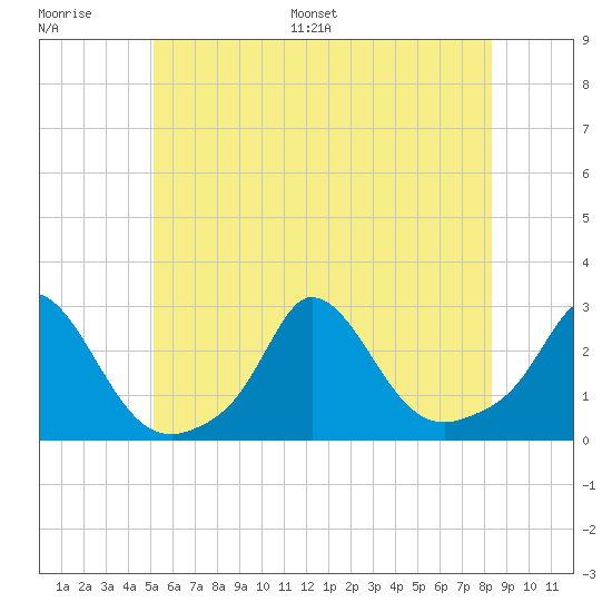 Squibnocket Point tide chart for Thursday, June 27, 2024