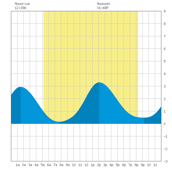 Squibnocket Point tide chart for Saturday, June 29, 2024