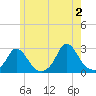 Squibnocket Point tide chart for Sunday, June 2, 2024