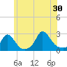 Squibnocket Point tide chart for Sunday, June 30, 2024