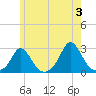 Squibnocket Point tide chart for Monday, June 3, 2024