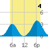Squibnocket Point tide chart for Tuesday, June 4, 2024