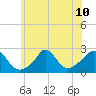 Squibnocket Point tide chart for Wednesday, July 10, 2024