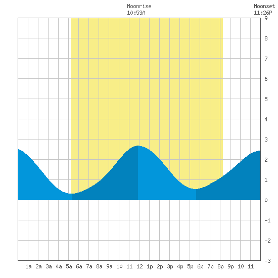 Squibnocket Point tide chart for Thursday, July 11, 2024