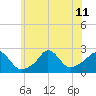 Squibnocket Point tide chart for Thursday, July 11, 2024