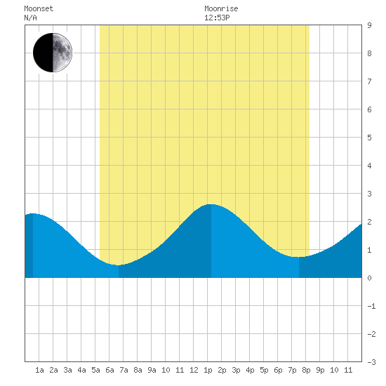 Squibnocket Point tide chart for Saturday, July 13, 2024
