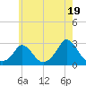 Squibnocket Point tide chart for Friday, July 19, 2024