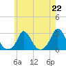 Squibnocket Point tide chart for Monday, July 22, 2024