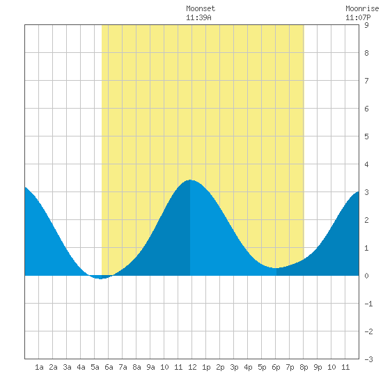 Squibnocket Point tide chart for Friday, July 26, 2024