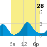 Squibnocket Point tide chart for Sunday, July 28, 2024