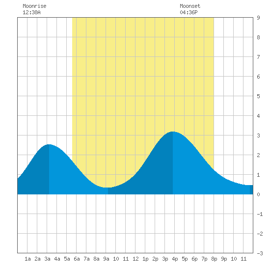 Squibnocket Point tide chart for Tuesday, July 30, 2024
