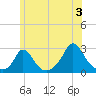 Squibnocket Point tide chart for Wednesday, July 3, 2024