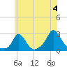 Squibnocket Point tide chart for Thursday, July 4, 2024