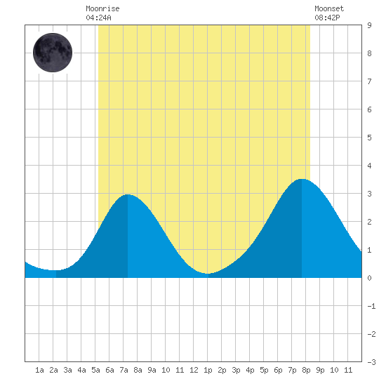 Squibnocket Point tide chart for Friday, July 5, 2024