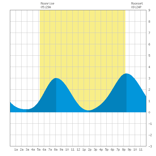 Squibnocket Point tide chart for Saturday, July 6, 2024