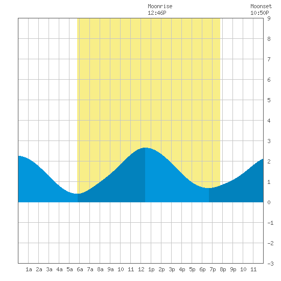 Squibnocket Point tide chart for Sunday, August 11, 2024