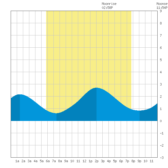 Squibnocket Point tide chart for Tuesday, August 13, 2024
