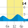 Squibnocket Point tide chart for Wednesday, August 14, 2024