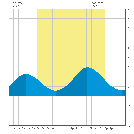 Squibnocket Point tide chart for Thursday, August 15, 2024