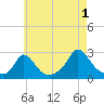 Squibnocket Point tide chart for Thursday, August 1, 2024