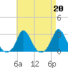 Squibnocket Point tide chart for Tuesday, August 20, 2024