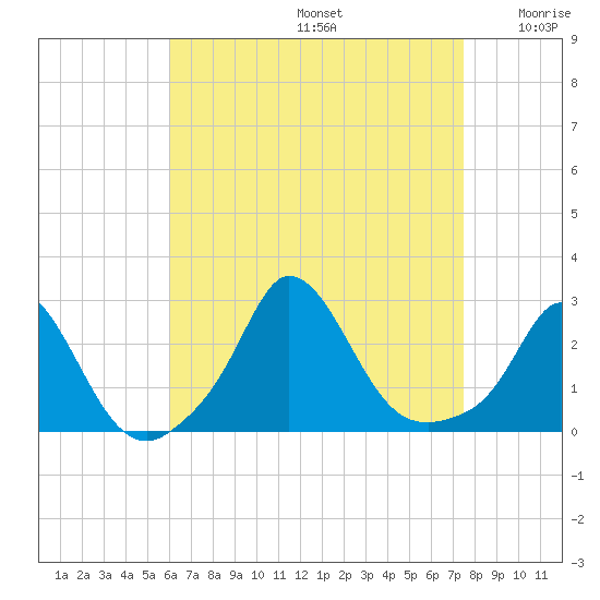 Squibnocket Point tide chart for Saturday, August 24, 2024