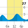 Squibnocket Point tide chart for Tuesday, August 27, 2024