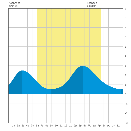 Squibnocket Point tide chart for Wednesday, August 28, 2024