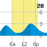 Squibnocket Point tide chart for Wednesday, August 28, 2024