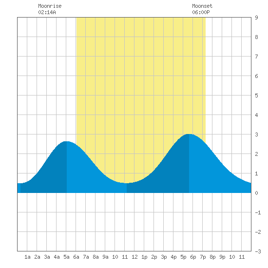 Squibnocket Point tide chart for Friday, August 30, 2024
