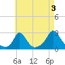 Squibnocket Point tide chart for Saturday, August 3, 2024
