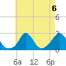 Squibnocket Point tide chart for Tuesday, August 6, 2024