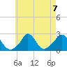 Squibnocket Point tide chart for Wednesday, August 7, 2024