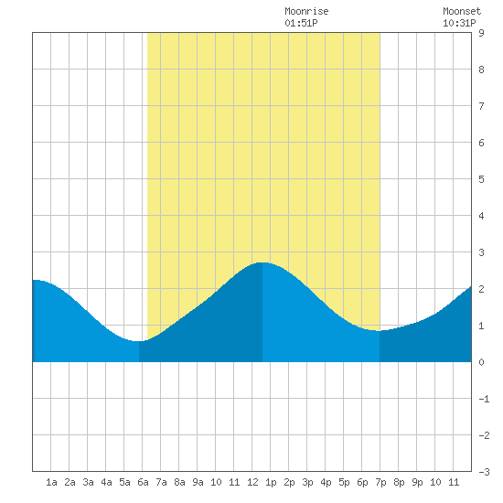 Squibnocket Point tide chart for Tuesday, September 10, 2024
