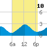 Squibnocket Point tide chart for Tuesday, September 10, 2024