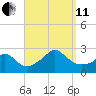 Squibnocket Point tide chart for Wednesday, September 11, 2024