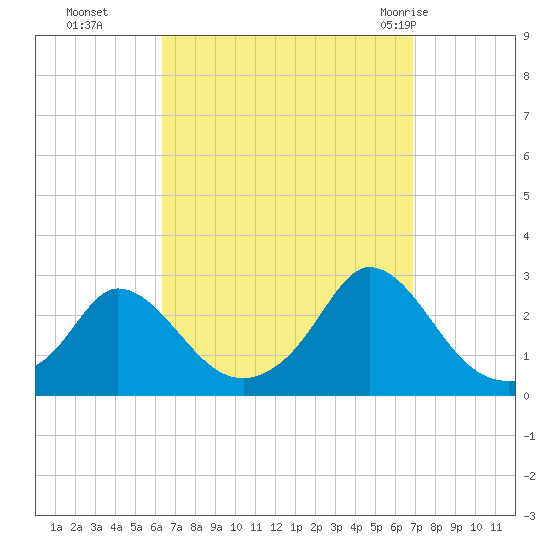 Squibnocket Point tide chart for Saturday, September 14, 2024