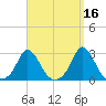 Squibnocket Point tide chart for Monday, September 16, 2024