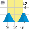 Squibnocket Point tide chart for Tuesday, September 17, 2024