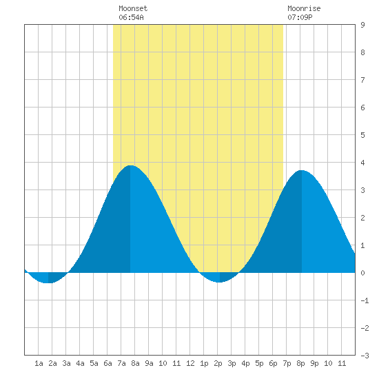 Squibnocket Point tide chart for Wednesday, September 18, 2024