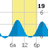 Squibnocket Point tide chart for Thursday, September 19, 2024