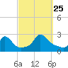 Squibnocket Point tide chart for Wednesday, September 25, 2024