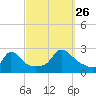 Squibnocket Point tide chart for Thursday, September 26, 2024