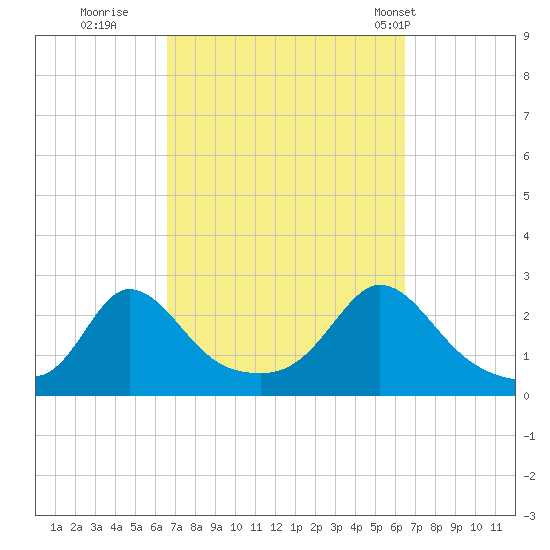 Squibnocket Point tide chart for Saturday, September 28, 2024