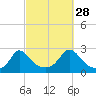 Squibnocket Point tide chart for Saturday, September 28, 2024