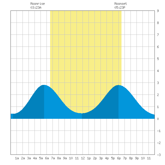 Squibnocket Point tide chart for Sunday, September 29, 2024