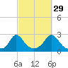 Squibnocket Point tide chart for Sunday, September 29, 2024