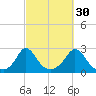 Squibnocket Point tide chart for Monday, September 30, 2024