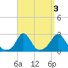 Squibnocket Point tide chart for Tuesday, September 3, 2024