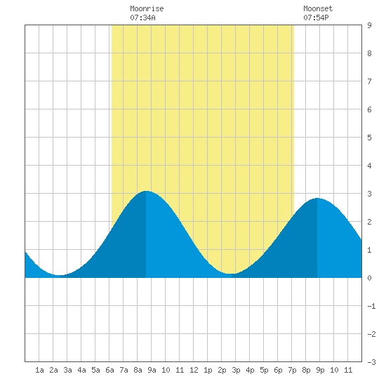 Squibnocket Point tide chart for Wednesday, September 4, 2024